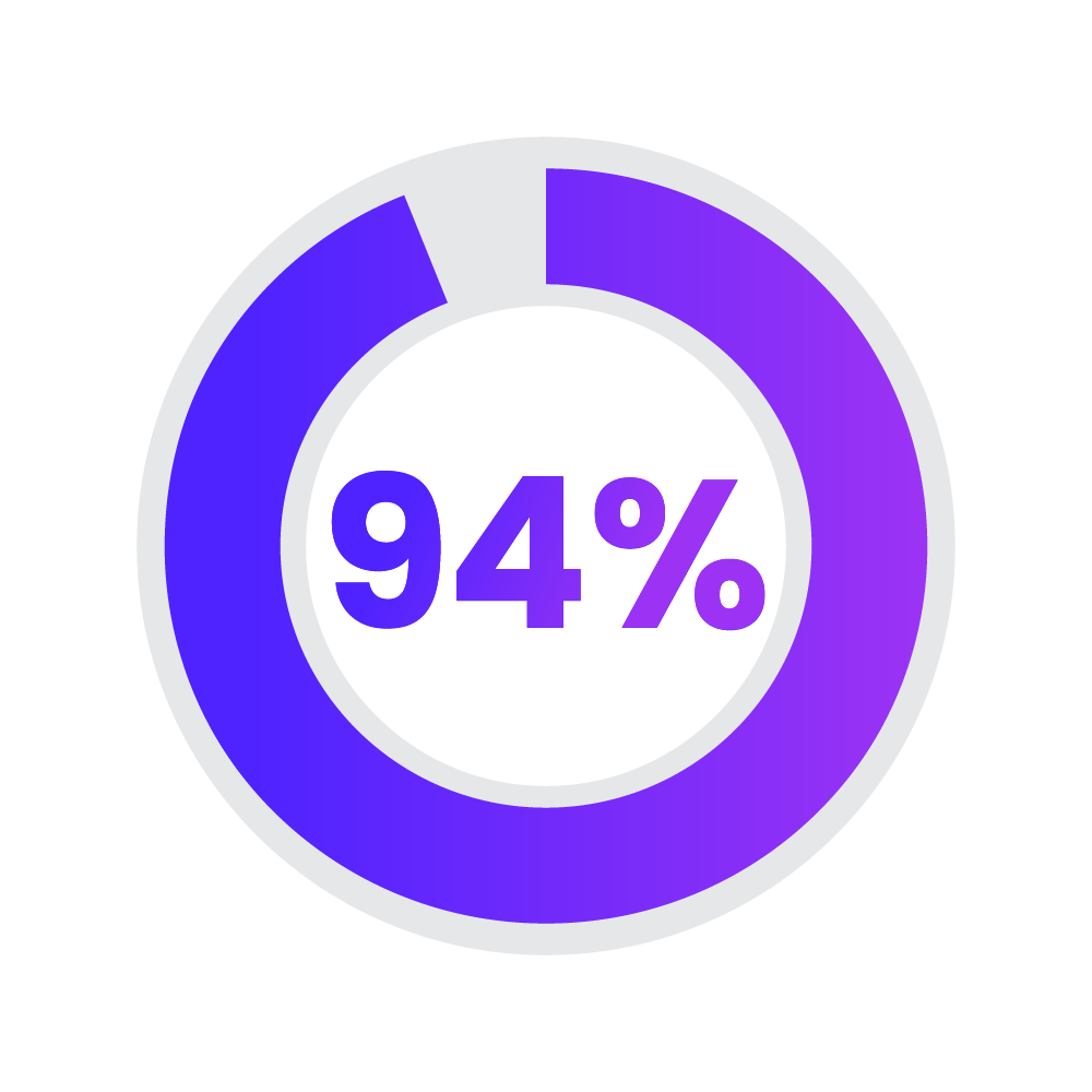 Pie chart icon showing 94% filled